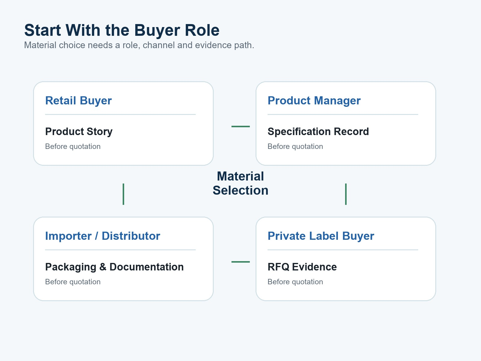 Buyer Role Decision Map Retail buyer product manager importer and private label greenhouse material selection roles
